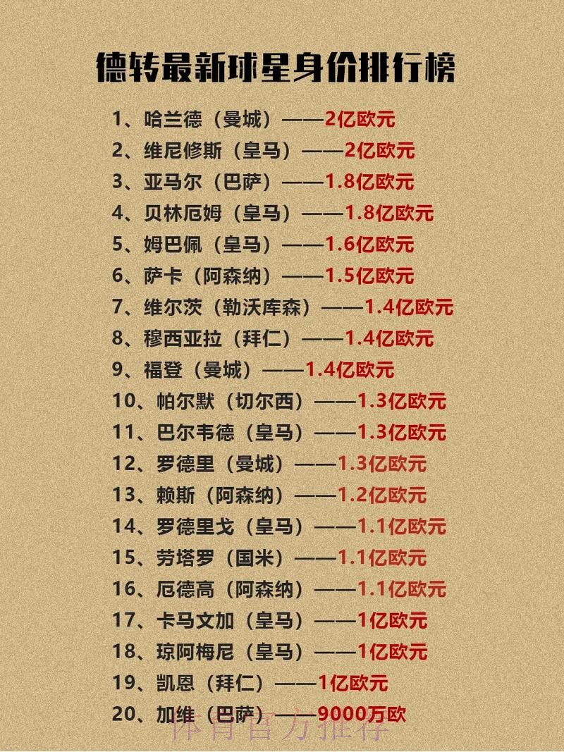 皇马为5名年轻人投资1.76亿 现在他们总身价3.45亿 皇马为5名年轻人投资1.76亿 现在他们总身价3.45亿